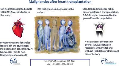 Malignancies After Heart Transplantation